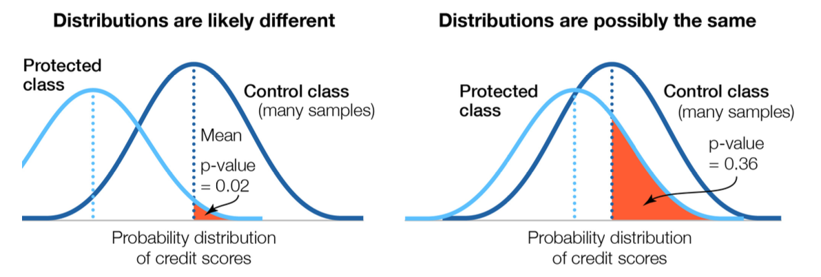 Comparative probability distributions of credit scores